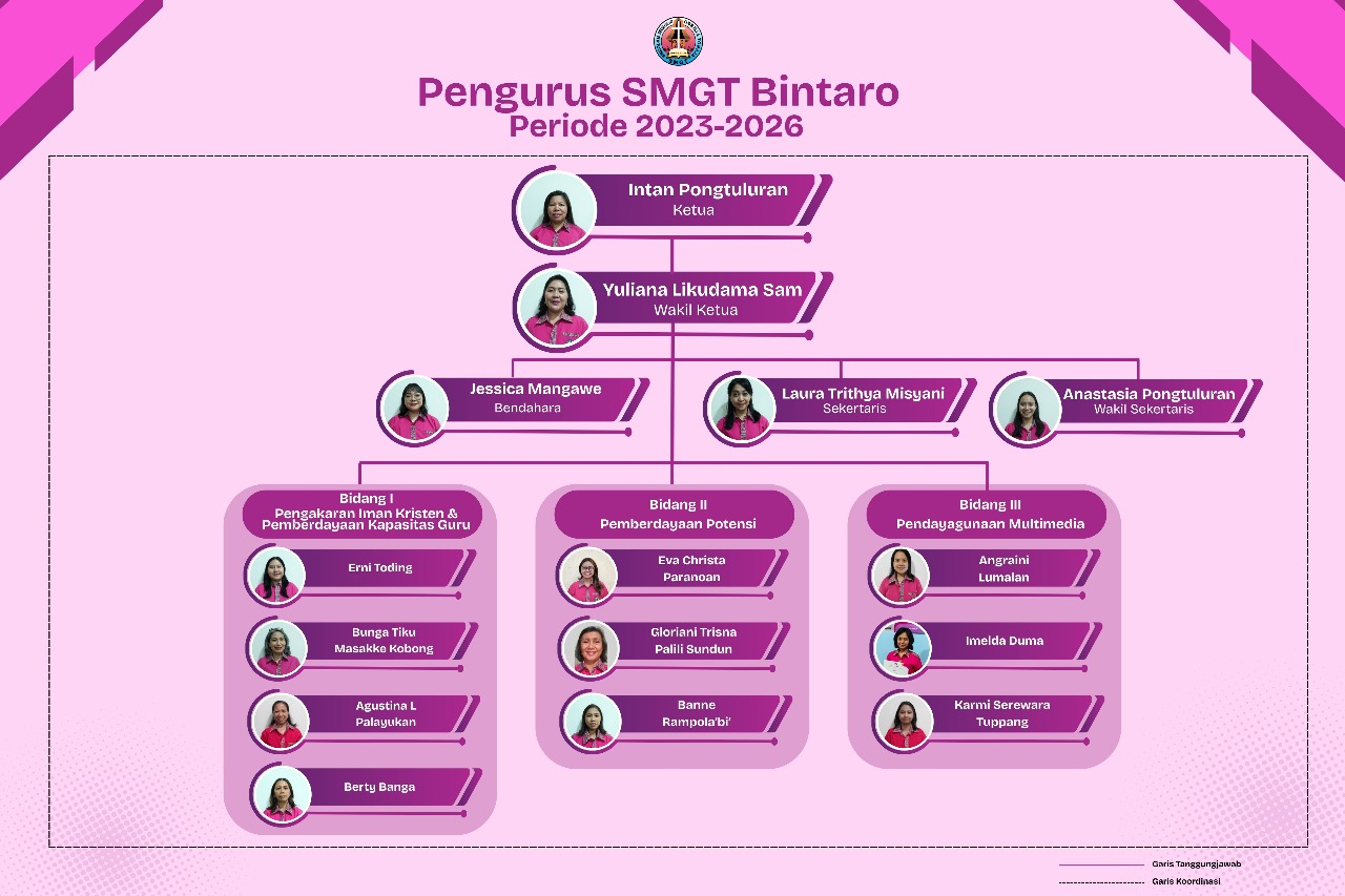 Struktur Organisasi Sekolah Minggu GTJB